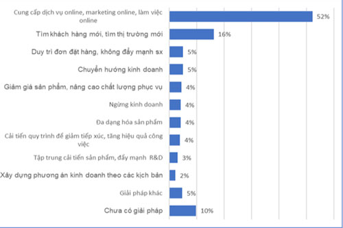 Doanh nghiệp đang làm gì để đối phó Covid-19?