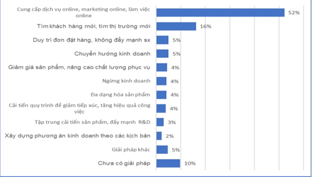 Các giải pháp ứng phó Covid-19 của doanh nghiệp 