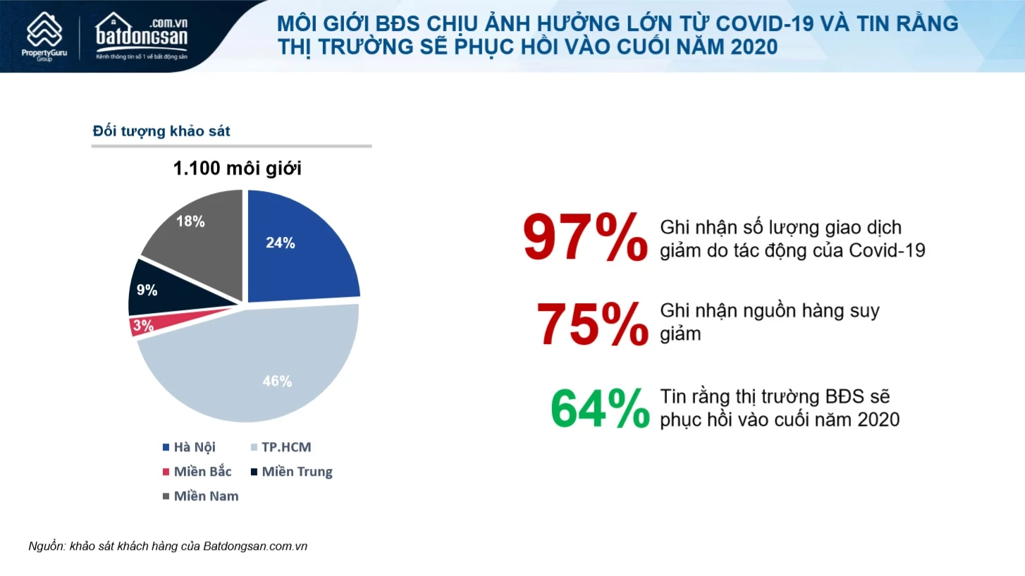 Bất động sản bị tác động bởi dịch Covid-19.