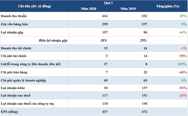 Số liệu kinh doanh quý I (Nguồn: HK tổng hợp từ báo cáo tài chính)