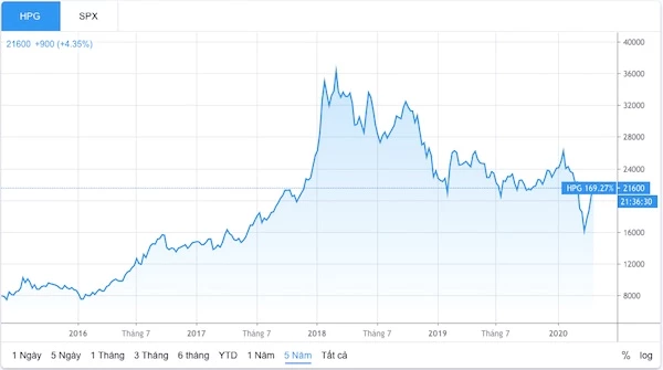 Diễn biến giá cổ phiếu HPG 5 năm qua (Nguồn: TradingView)