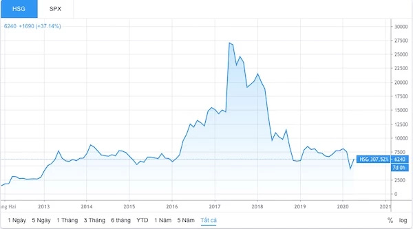 Diễn biến giá cổ phiếu HSG 8 năm qua (Nguồn: TradingView)