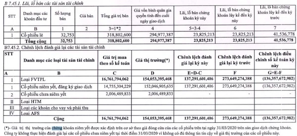 Nguồn: Báo cáo tài chính riêng quý I