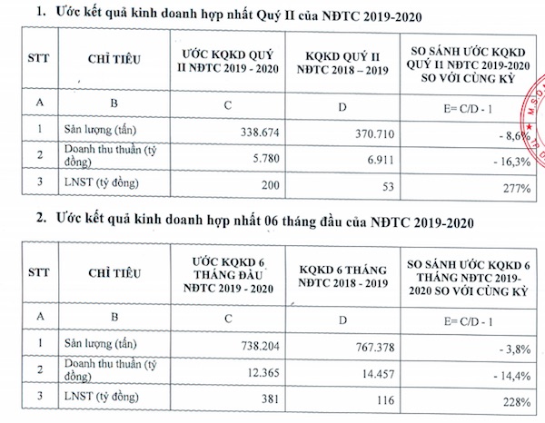 Ch&#x1EC9; sau 6 th&#xE1;ng Hoa Sen th&#x1EF1;c hi&#x1EC7;n &#x111;&#x1B0;&#x1EE3;c 95% m&#x1EE5;c ti&#xEA;u l&#x1EE3;i nhu&#x1EAD;n n&#x103;m