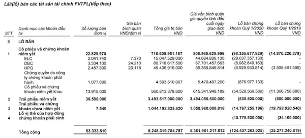 Nguồn: Báo cáo tài chính riêng quý I của SSI