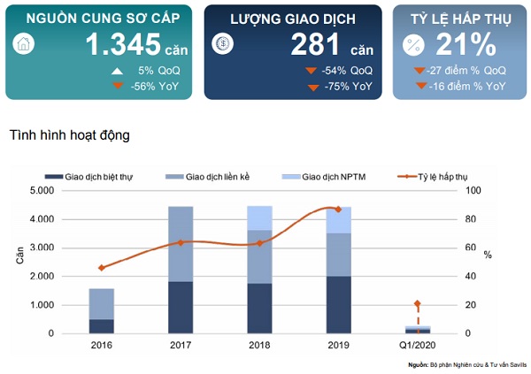 Quý I/2020: Thị trường biệt thự và nhà phố ổn định giữa hỗn loạn