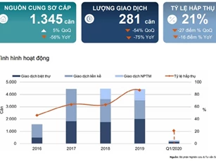 Quý I/2020: Thị trường biệt thự và nhà phố ổn định giữa hỗn loạn
