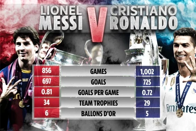 Messi đang tạm dẫn C.Ronaldo về các thông số cá nhân - 1
