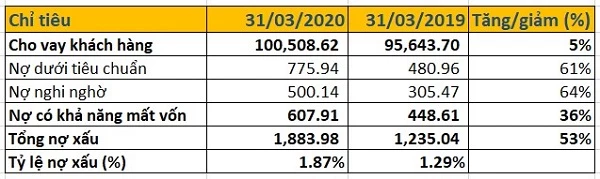 Chất lượng nợ vay của TPBank tính đến ngày 31/03/2020. Đvt: Tỷ đồng. (Nguồn:Tổng hợp từ BCTC hợp nhất quý I/2020)