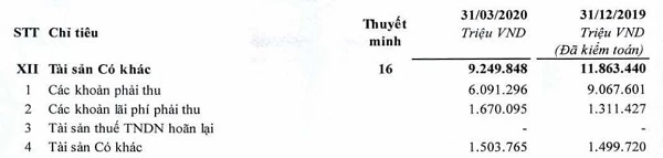 Chất lượng nợ cho vay và các khoản lãi và phí phải thu trong quý I/2020. Nguồn: BCTC hợp nhất quý I/2020 tại TPBank.