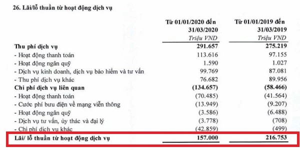 Nguồn: BCTC hợp nhất quý I/2020 tại TPBank.