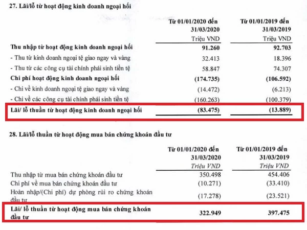 Nguồn: BCTC hợp nhất quý I/2020 tại TPBank.