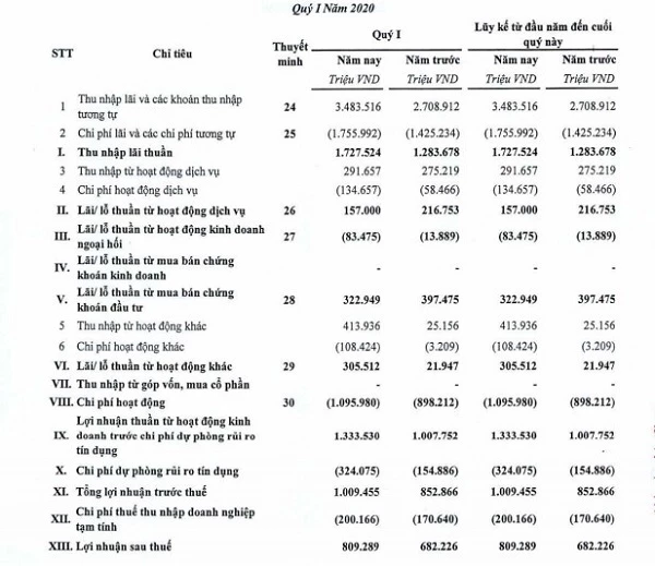 Kết quả kinh doanh quý I/2020 tại TPBank. (Nguồn: BCTC hợp nhất quý I/2020).