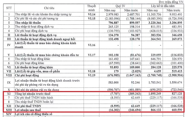 Nguồn: BCTC hợp nhất quý 4/2019 tại Eximbank.