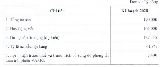 Một số chỉ tiêu chủ yếu về kế hoạch kinh doanh năm 2020 trình ĐHĐCĐ thường niên.