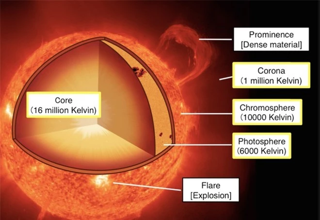 Bí ẩn nhiều năm của Mặt Trời vừa được giải mã - 2