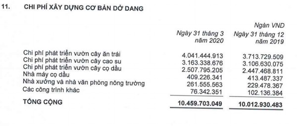 Nguồn: Báo cáo tài chính hợp nhất quý I