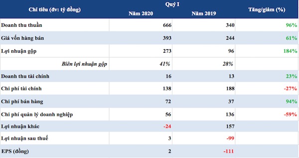 Kết quả kinh doanh quý I của HNG (Nguồn: HK tổng hợp từ báo cáo tài chính)