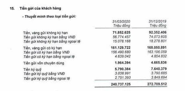 Tiền gửi khách hàng tính đến 31/3/2020. Nguồn: BCTC hợp nhất quý I/2020 tại MBBank.