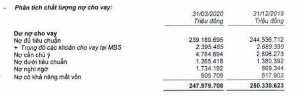 Chất lượng nợ cho vay trong quý I/2020 của MBBank. Đvt: Tỷ đồng. (Nguồn:Tổng hợp từ BCTC hợp nhất quý I/2020).