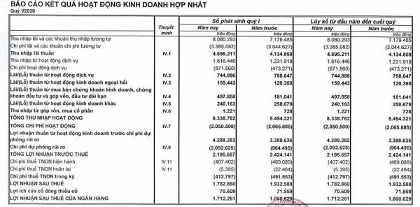 Kết quả kinh doanh hợp nhất quý I/2020 tại MBBank.(Nguồn: BCTC hợp nhất quý I/2020).