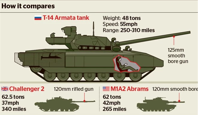 Nga mờ mắt đưa xe tăng T-14 Armata tới Syria: Cực mạo hiểm, được ăn cả ngã về không? - Ảnh 4.