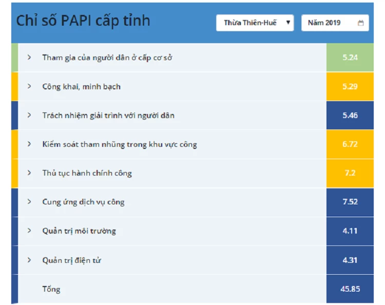 Các chỉ số thành phần của tỉnh Thừa Thiên Huế