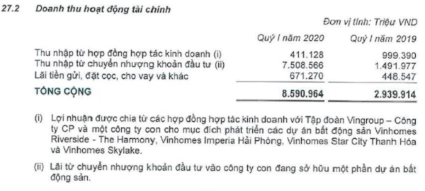 Nguồn: Báo cáo tài chính hợp nhất quý I