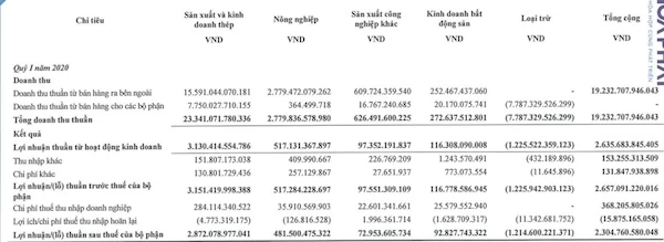 Nguồn: Báo cáo tài chính hợp nhất quý I