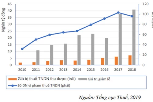 Tình hình vi phạm thuế TNDN giai đoạn 2010-2018 