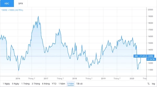 Diễn biến giá cổ phiếu KBC 5 năm qua (Nguồn: TradingView)