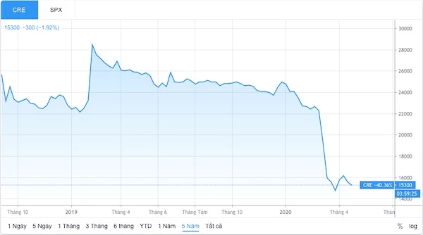 Diễn biến giá cổ phiếu CRE từ lúc lên sàn đến nay (Nguồn: TradingView)
