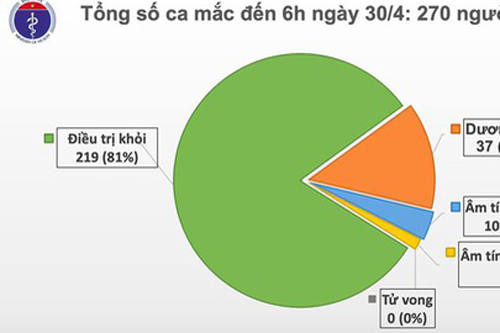 Dịch COVID-19 ngày 30/4: Việt Nam còn 3 ca bệnh nặng, thế giới có thêm hơn 71.000 ca mắc mới trong 24 giờ qua