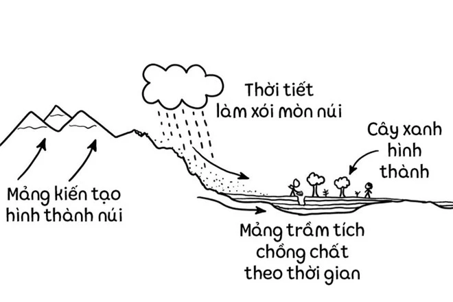 Trái Đất đang nặng lên hay nhẹ đi? - 1