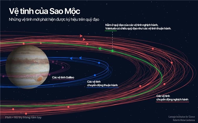 Phát hiện thêm 10 vệ tinh của Sao Mộc, trong đó có 1 vệ tinh 'đi sai làn đường' - 1