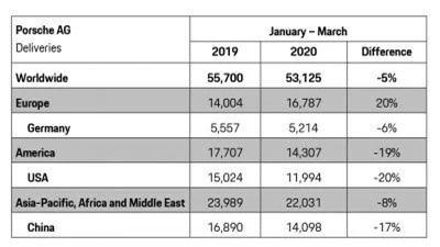 doanh so porsche toan the gioi giam nhe trong quy i/2020 hinh 1