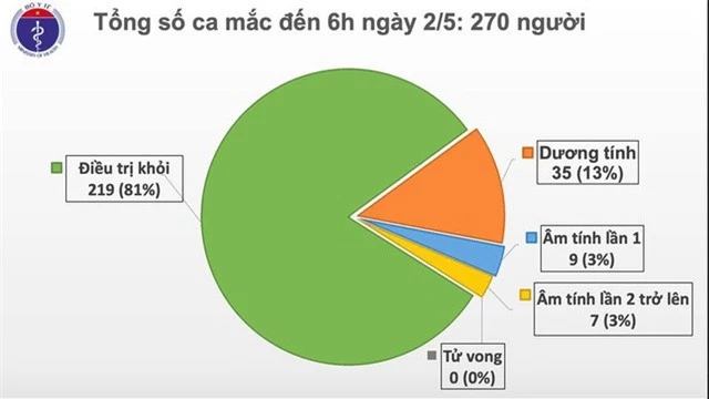 Sáng 2/5, Việt Nam không có ca mắc COVID-19 mới - Ảnh 1.