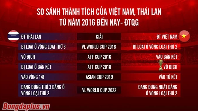 ĐT Việt Nam vượt mặt Thái Lan trên bản đồ bóng đá Đông Nam Á - Đồ họa: Hữu Anh 