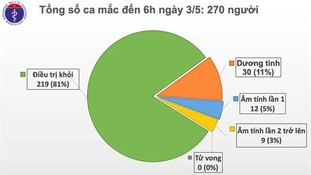 17 ngày liên tiếp Việt Nam không có ca mắc mới COVID-19 trong cộng đồng - Ảnh 1.