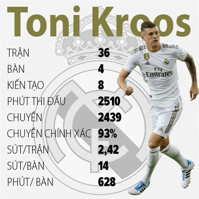 Thông số của Kroos trong mùa này