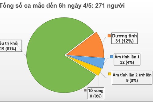 Sáng 4/5, Việt Nam không ghi nhận ca mắc mới COVID-19