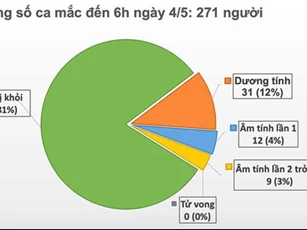Sáng 4/5, Việt Nam không ghi nhận ca mắc mới COVID-19