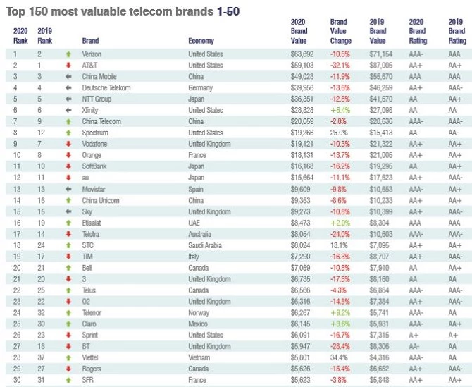 Viettel xếp thứ 28 trên BXH 150 nhà mạng viễn thông có giá trị lớn nhất thế giới 2020.
