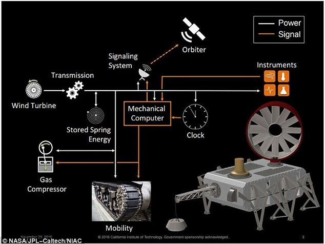 Mô phỏng cỗ máy 2.300 năm tuổi, NASA chế tạo quái vật thám hiểm hành tinh đáng sợ - Ảnh 5.