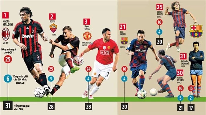 Messi khó đuổi kịp thành tích của những huyền thoại như Maldini, Giggs hay Totti