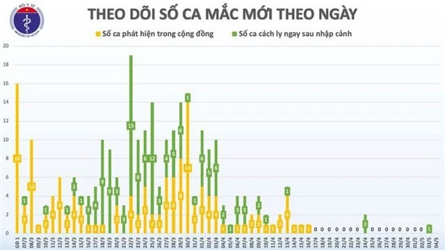 Sáng 4/5, Việt Nam không ghi nhận ca mắc mới COVID-19 - Ảnh 2.