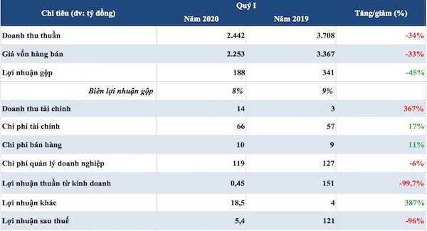 Kết quả kinh doanh quý I của HBC (Nguồn: HK tổng hợp từ báo cáo tài chính)
