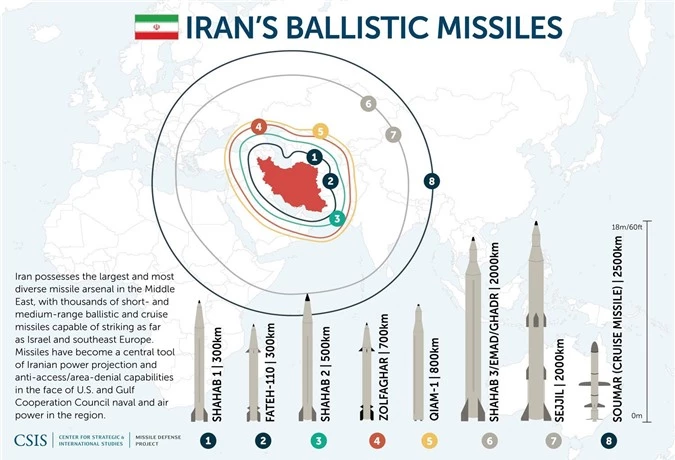 Chuyên gia: Iran đã chạm tay vào tên lửa liên lục địa, Mỹ cần làm điều này ngay và luôn? - Ảnh 1.