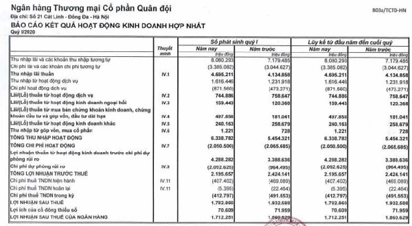 Kết quả kinh doanh hợp nhất quý I/2020 tại MBBank.(Nguồn: BCTC hợp nhất quý I/2020).