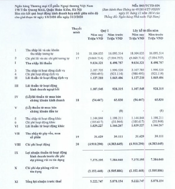 Kết quả kinh doanh hợp nhất quý I/2020 tại Vietcombank.(Nguồn: BCTC hợp nhất quý I/2020).